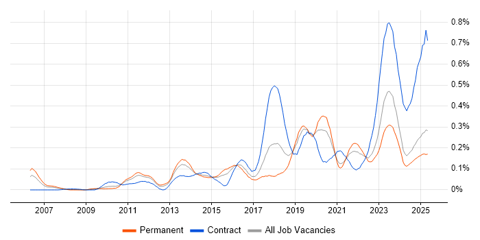 Job vacancy trend for FortiGate in the Midlands Job vacancy trend for FortiGate in the Midlands