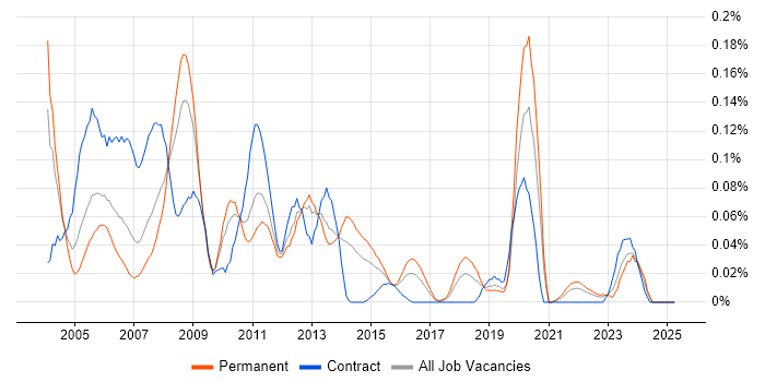 Job vacancy trend for Fortran in the Midlands Job vacancy trend for Fortran in the Midlands