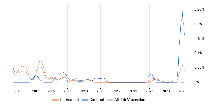 Job vacancy trend for Foundry in the Midlands Job vacancy trend for Foundry in the Midlands