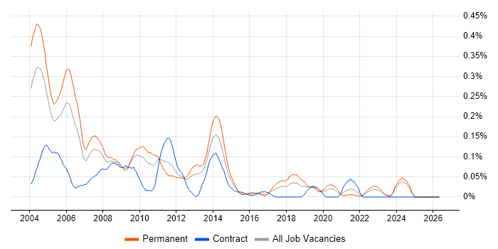 FoxPro (VFP) job vacancy trend in the Midlands