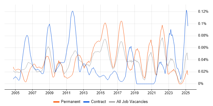 Job vacancy trend for FPGA Design in the Midlands Job vacancy trend for FPGA Design in the Midlands