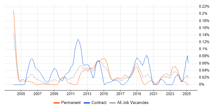 Job vacancy trend for FPGA Engineer in the Midlands Job vacancy trend for FPGA Engineer in the Midlands