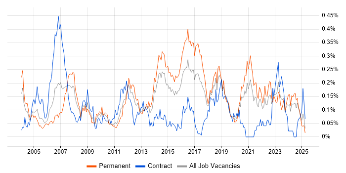 Job vacancy trend for FPGA in the Midlands Job vacancy trend for FPGA in the Midlands