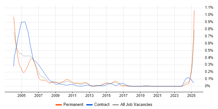 Job vacancy trend for Frame Relay in the Midlands Job vacancy trend for Frame Relay in the Midlands