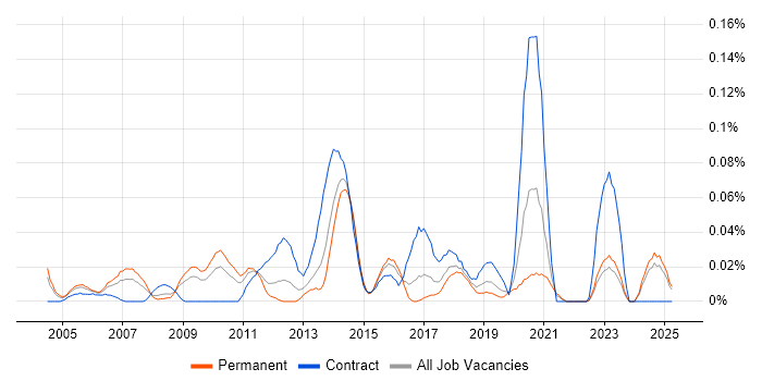 Job vacancy trend for Fraud Analyst in the Midlands Job vacancy trend for Fraud Analyst in the Midlands