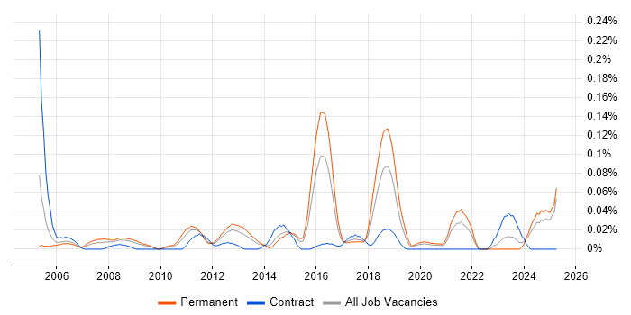 Job vacancy trend for Fraud Detection in the Midlands Job vacancy trend for Fraud Detection in the Midlands