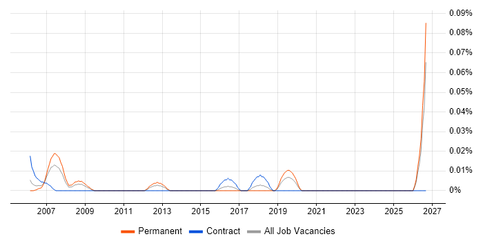 Fraud Risk Manager job vacancy trend in the Midlands