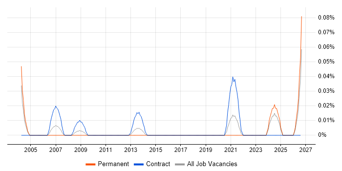 Fraud Specialist job vacancy trend in the Midlands