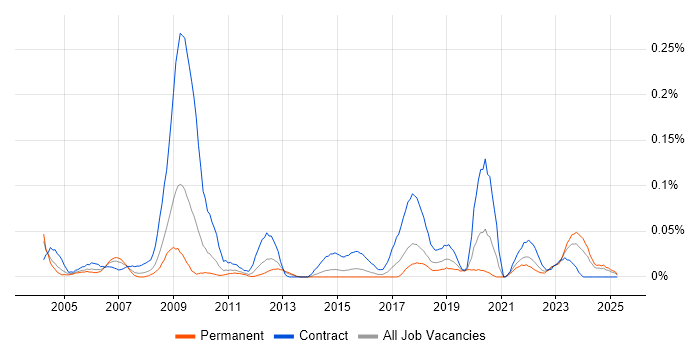 Job vacancy trend for Freedom of Information Act in the Midlands Job vacancy trend for Freedom of Information Act in the Midlands