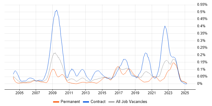 Job vacancy trend for Freedom of Information in the Midlands Job vacancy trend for Freedom of Information in the Midlands