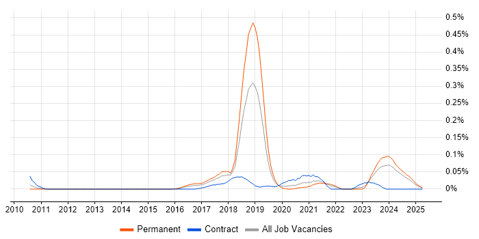 Job vacancy trend for FreeRTOS in the Midlands Job vacancy trend for FreeRTOS in the Midlands