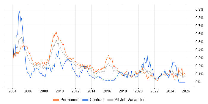 French Language job vacancy trend in the Midlands