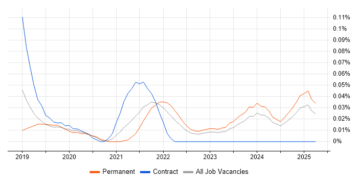 Job vacancy trend for Freshdesk in the Midlands Job vacancy trend for Freshdesk in the Midlands