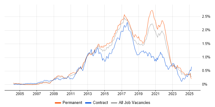 Job vacancy trend for Front-End Developer (Client-Side Developer) in the Midlands