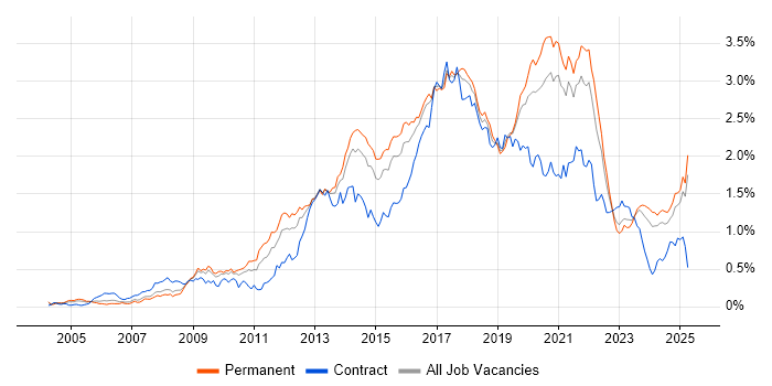 Job vacancy trend for Front End Development in the Midlands Job vacancy trend for Front End Development in the Midlands