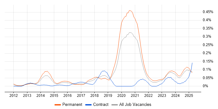 Job vacancy trend for Front-End Engineer (Client-Side Engineer) in the Midlands Job vacancy trend for Front-End Engineer (Client-Side Engineer) in the Midlands