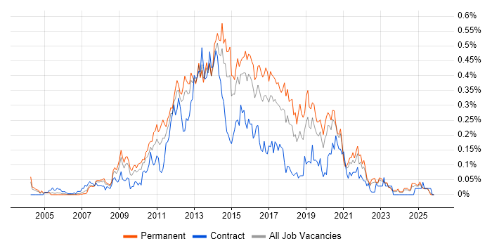 Front-End Web Developer (Client-Side Web Developer) job vacancy trend in the Midlands
