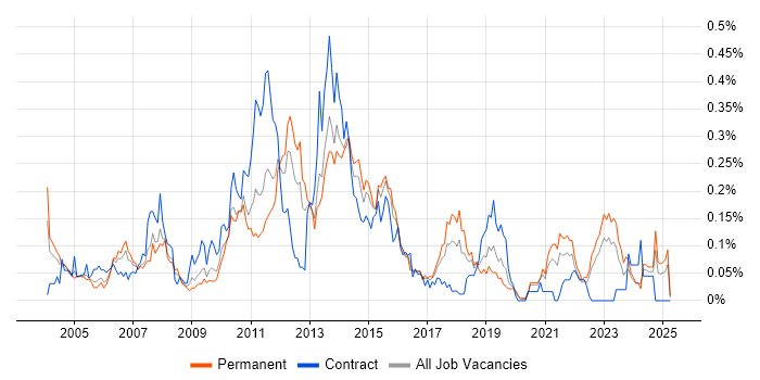 Job vacancy trend for Front Office in the Midlands Job vacancy trend for Front Office in the Midlands