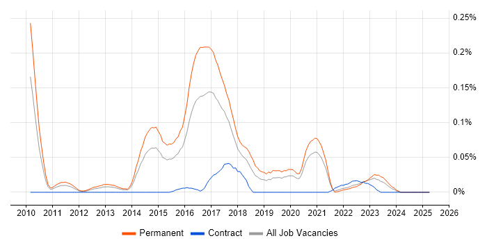 Job vacancy trend for F# in the Midlands Job vacancy trend for F# in the Midlands