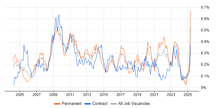 Job vacancy trend for FTP in the Midlands Job vacancy trend for FTP in the Midlands