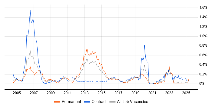 Job vacancy trend for Fujitsu in the Midlands Job vacancy trend for Fujitsu in the Midlands
