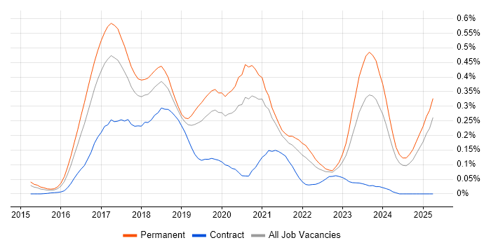 Job vacancy trend for Full-Stack C# Developer in the Midlands Job vacancy trend for Full-Stack C# Developer in the Midlands
