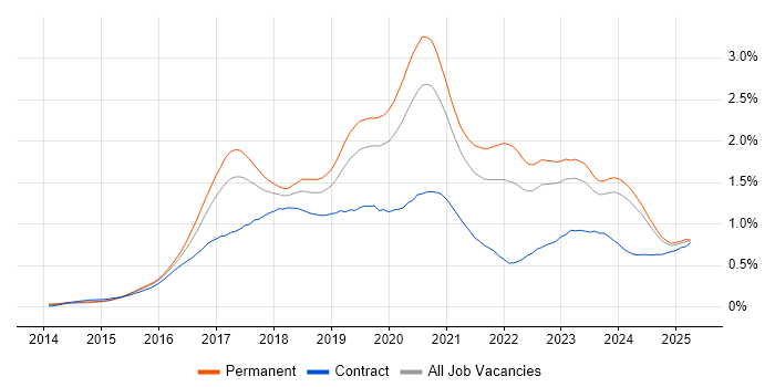 Job vacancy trend for Full-Stack Developer in the Midlands