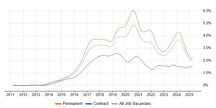 Job vacancy trend for Full-Stack Development in the Midlands Job vacancy trend for Full-Stack Development in the Midlands