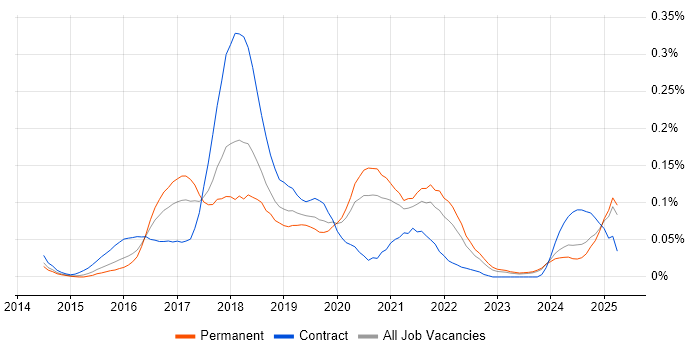 Job vacancy trend for Full-Stack Java Developer in the Midlands Job vacancy trend for Full-Stack Java Developer in the Midlands