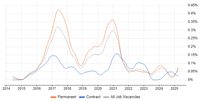 Job vacancy trend for Full-Stack JavaScript Developer in the Midlands Job vacancy trend for Full-Stack JavaScript Developer in the Midlands