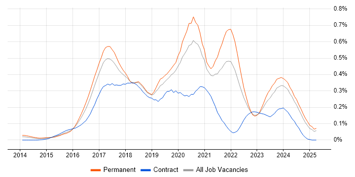 Job vacancy trend for Full-Stack .NET Developer in the Midlands Job vacancy trend for Full-Stack .NET Developer in the Midlands
