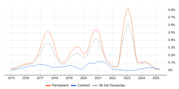 Job vacancy trend for Full-Stack PHP Developer in the Midlands