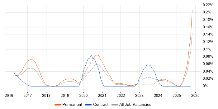 Full-Stack Python Developer job vacancy trend in the Midlands