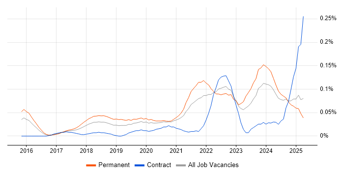 Job vacancy trend for Full-Stack Software Engineer in the Midlands