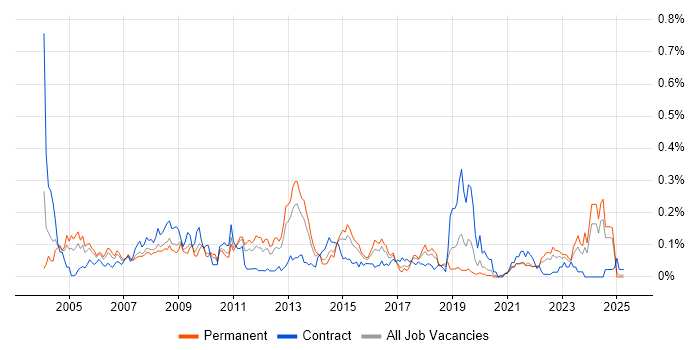 Job vacancy trend for Functional Analyst in the Midlands Job vacancy trend for Functional Analyst in the Midlands