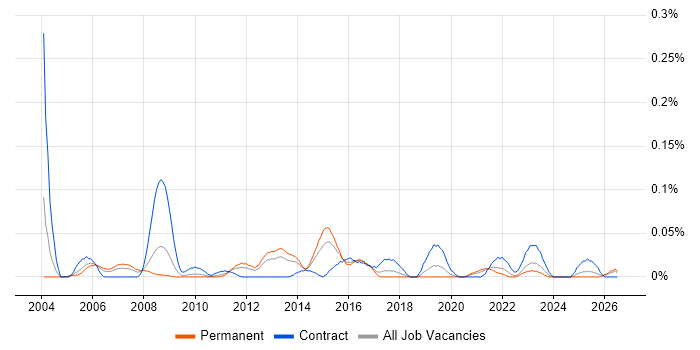 Functional Business Analyst job vacancy trend in the Midlands