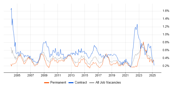 Job vacancy trend for Functional Consultant in the Midlands Job vacancy trend for Functional Consultant in the Midlands