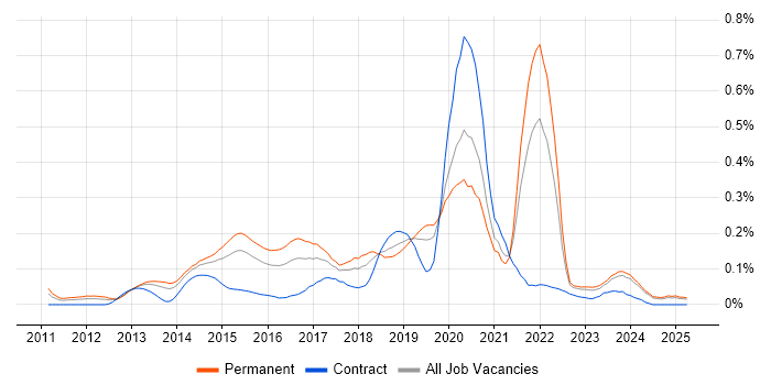 Job vacancy trend for Functional Programming in the Midlands Job vacancy trend for Functional Programming in the Midlands