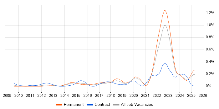 Job vacancy trend for Functional Safety in the Midlands Job vacancy trend for Functional Safety in the Midlands