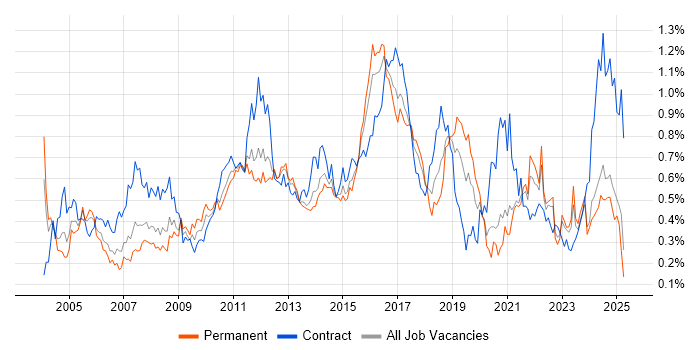 Job vacancy trend for Functional Testing in the Midlands Job vacancy trend for Functional Testing in the Midlands