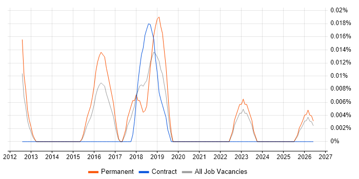 Funnel Analysis job vacancy trend in the Midlands