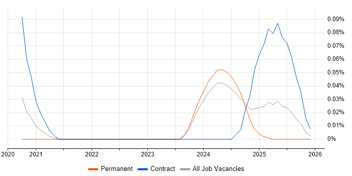 Fusion 360 job vacancy trend in the Midlands