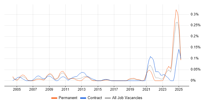 Job vacancy trend for GAAP in the Midlands Job vacancy trend for GAAP in the Midlands