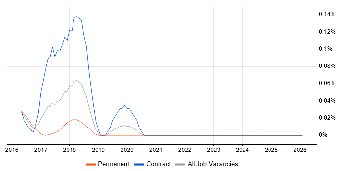Galera Cluster job vacancy trend in the Midlands