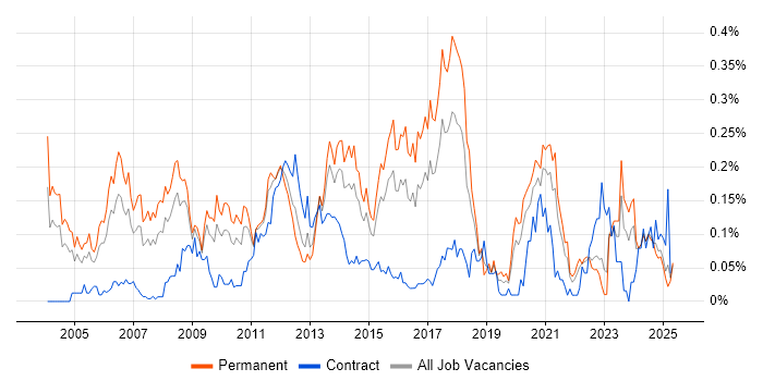 Job vacancy trend for Game Development in the Midlands Job vacancy trend for Game Development in the Midlands