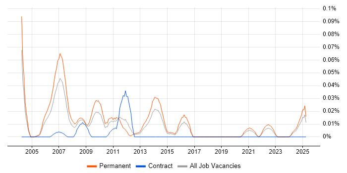 Job vacancy trend for Games Artist in the Midlands Job vacancy trend for Games Artist in the Midlands