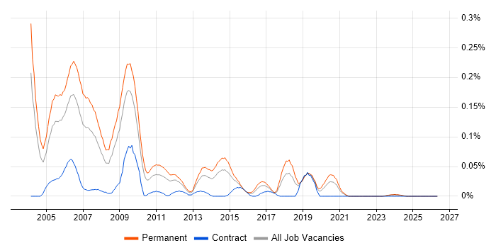 Games Programmer job vacancy trend in the Midlands