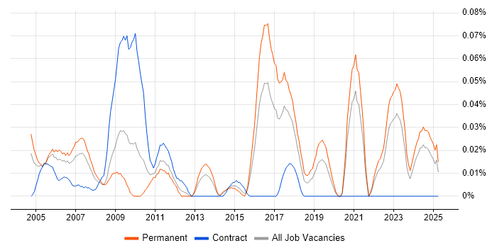 Job vacancy trend for Games Tester in the Midlands Job vacancy trend for Games Tester in the Midlands