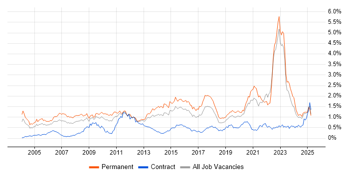 Job vacancy trend for Games in the Midlands Job vacancy trend for Games in the Midlands