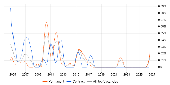 GAMP job vacancy trend in the Midlands